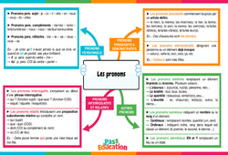 Les pronoms (personnels, possessifs, adverbial, numéral, ...) - Carte mentale : 10ème Harmos - PDF à imprimer