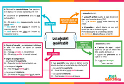 Carte mentale Les adjectifs qualificatifs - Carte mentale : 10ème, 11ème Harmos - Cycle 4 - PDF à imprimer