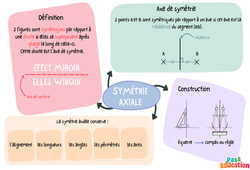 Symétrie centrale et axiale - Carte mentale : 9eme Harmos - PDF à imprimer