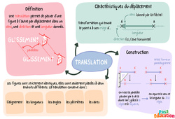 Translation - Carte mentale : 11ème Harmos - PDF à imprimer