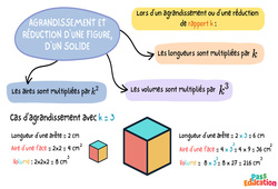 Réductions - Agrandissements - Carte mentale : 10ème Harmos - PDF à imprimer