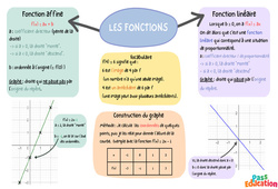 Fonctions affines - Carte mentale : 11ème Harmos - PDF à imprimer