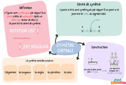 Définition de la symétrie centrale - Carte mentale : 9eme Harmos - PDF à imprimer