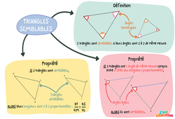 Triangles semblables - Carte mentale : 11ème Harmos - PDF à imprimer