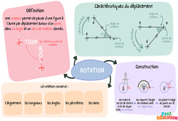 Rotation - Carte mentale : 11ème Harmos - PDF à imprimer