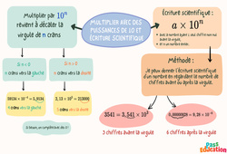 Multiplier avec des puissances de 10 et écriture scientifique - Carte mentale : 10ème Harmos - PDF à imprimer