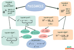 Puissances de nombres relatifs - Carte mentale : 10ème Harmos - PDF à imprimer