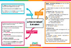 Le futur de l’indicatif & ses valeurs - Carte mentale : 10ème Harmos - PDF à imprimer