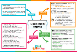 Le passé simple et l'imparfait - Carte mentale : 10ème Harmos - PDF à imprimer