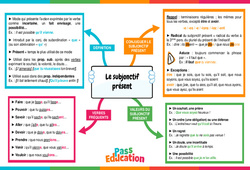 Le subjectif présent - Carte mentale : 10ème Harmos - PDF à imprimer