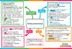 Les verbes pronominaux - Carte mentale : 10ème Harmos - PDF à imprimer