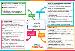 Le mode subjonctif - Carte mentale : 10ème Harmos - PDF à imprimer