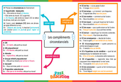 Les compléments circonstanciels - Carte mentale : 10ème Harmos - PDF à imprimer