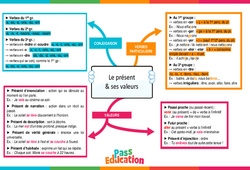 Le présent de l’indicatif et ses valeurs - Carte mentale : 10ème Harmos - PDF à imprimer