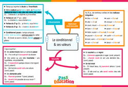 Le conditionnel et ses valeurs - Carte mentale : 10ème Harmos - PDF à imprimer