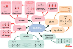 Synthèse sur les fractions - Carte mentale : 9eme Harmos - PDF à imprimer