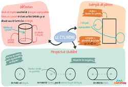Le cylindre - Carte mentale : 9eme Harmos - PDF à imprimer