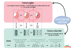 Simplifier une fraction - Carte mentale : 9eme Harmos - PDF à imprimer