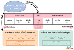 Convertir des unités de longueur - Carte mentale : 9eme Harmos - PDF à imprimer