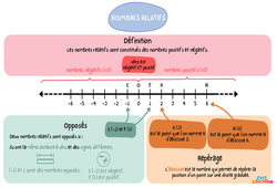 Synthèse sur les nombres relatifs - Carte mentale : 9eme Harmos - PDF à imprimer