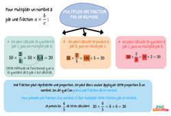 Multiplier une fraction par un nombre - Carte mentale : 9eme Harmos - PDF à imprimer