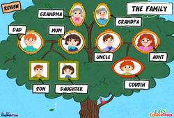 My family - Vocabulaire - Cours, Leçon/Flashcard - Apprends l'anglais avec Kelly and James : 2ème Harmos, 3eme, 4ème, 5ème, 6ème, 7ème Harmos - Cycle 1 - PDF à imprimer
