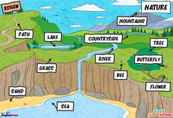 Leçon Nature - Cours, Leçon/Flashcard - Apprends l'anglais avec Kelly and James : 2ème Harmos, 3eme, 4ème, 5ème, 6ème, 7ème Harmos - PDF à imprimer