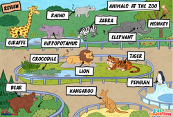 Leçon Animals at the Zoo - Vocabulaire - Cours, Leçon/Flashcard - Apprends l'anglais avec Kelly and James : 2ème Harmos, 3eme, 4ème, 5ème, 6ème, 7ème Harmos - Cycle 1 - PDF à imprimer