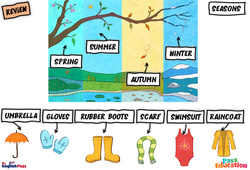 Leçon Seasons - Cours, Leçon/Flashcard - Apprends l’anglais avec Kelly and James : 2ème Harmos, 3eme, 4ème, 5ème, 6ème, 7ème Harmos - PDF à imprimer
