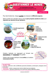 L’espace est organisé de l’école à la ville - Cours, Leçon - Apis & ses amis : 4ème Harmos - PDF à imprimer