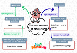 Carte mentale Les noms propres et noms communs - Carte mentale à co - construire : 5ème Harmos - PDF à imprimer