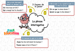 Carte mentale La phrase interrogative - Carte mentale à co - construire : 4ème Harmos - PDF à imprimer