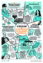 Cours et exercice : 6 choses à savoir sur le recyclage et la préservation des ressources naturelles    - Citeo : 9eme, 10ème, 11ème Harmos - PDF gratuit à imprimer