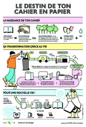 Le destin de ton cahier en papier   - Citeo : 6ème, 7ème Harmos - PDF gratuit à imprimer