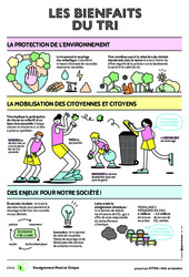 Les bienfaits du tri    - Citeo : 6ème, 7ème, 8ème Harmos - PDF gratuit à imprimer