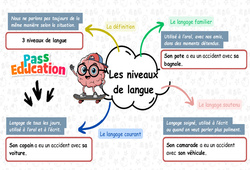 Les niveaux de langue - Carte mentale à co - construire : 5ème Harmos - PDF à imprimer
