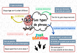 Carte mentale Les types de phrase - Carte mentale à co - construire : 4ème Harmos - PDF à imprimer