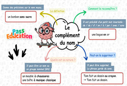 Le complément du nom - Carte mentale à co - construire : 5ème Harmos - PDF à imprimer