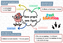 Sens propre / sens figuré - Carte mentale à co - construire : 5ème Harmos - PDF à imprimer