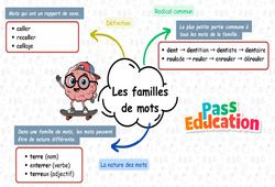 Carte mentale Les familles de mots - Carte mentale à co - construire : 4ème Harmos - PDF à imprimer