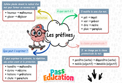 Les préfixes - Carte mentale à co - construire : 5ème Harmos - PDF à imprimer
