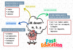 M devant m, b, p - Carte mentale à co - construire : 4ème Harmos - PDF à imprimer