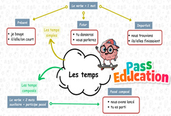 Les temps - Carte mentale à co - construire : 5ème Harmos - PDF à imprimer
