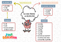 Les noms féminins qui se terminent en [é] et [té] - Carte mentale à co - construire : 5ème Harmos - PDF à imprimer