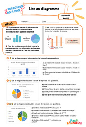 Leçon, exercice et évaluation :<br/> Lire un diagramme - Exercices Pas à Pas : 7ème Harmos - PDF à imprimer