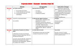 Histoire - Géographie - Instruction civique - Progression - Programmation : 7ème Harmos - PDF à imprimer