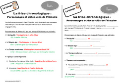 Dates clés et personnages de l’histoire - Cours, Leçon : 5ème Harmos - PDF gratuit à imprimer