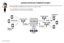 Comment fonctionne le téléphone portable - Exercices : 6ème, 7ème Harmos - PDF à imprimer