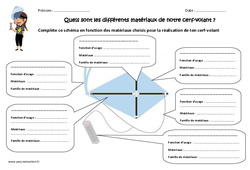 Cerf - volant - Quels sont les différents matériaux? - Exercices : 6ème, 7ème Harmos - PDF à imprimer