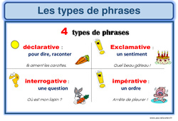 Types de phrases - Affiche pour la classe : 4ème, 5ème Harmos - PDF à imprimer